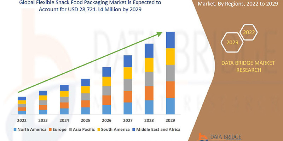 Flexible Snack Food Packaging Market Size, Share, Demand, Rising Trends, Growth and Competitors Analysis