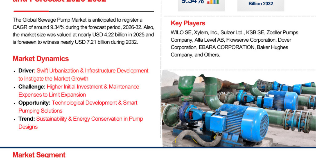 Sewage Pump Market to Reach $7.21 Billion by 2032: Key Trends & Growth Drivers