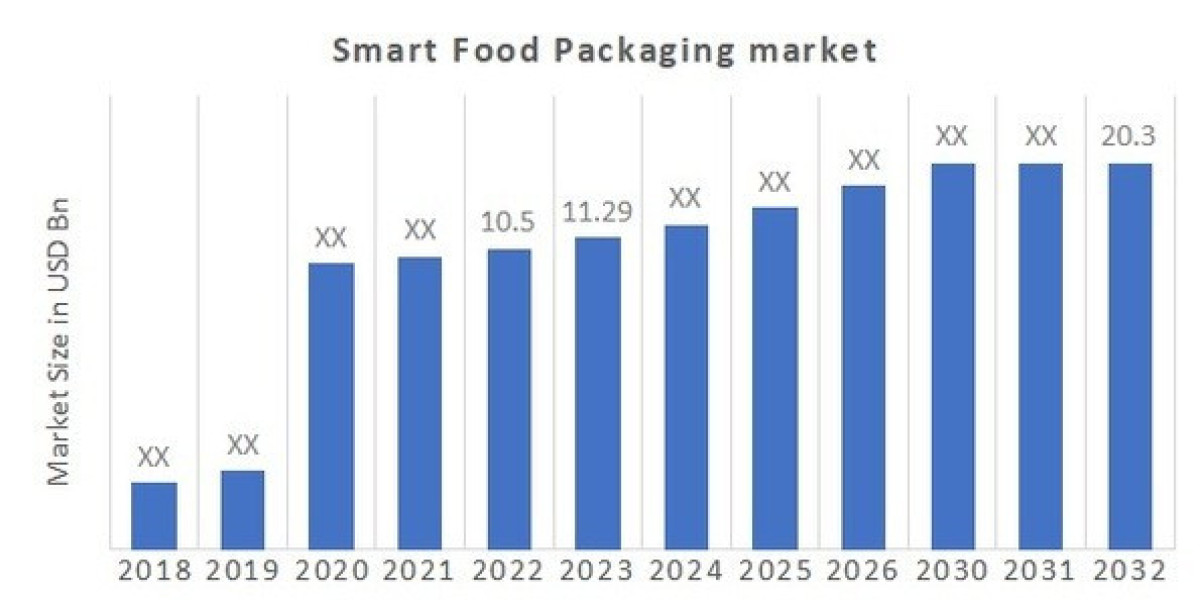 Future Scope of Smart Food Packaging Market
