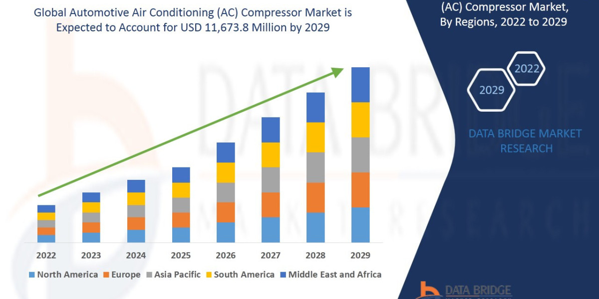 Automotive Air Conditioning (AC) Compressor Market Size, Share, Demand, Rising Trends, Growth and Competitors Analysis