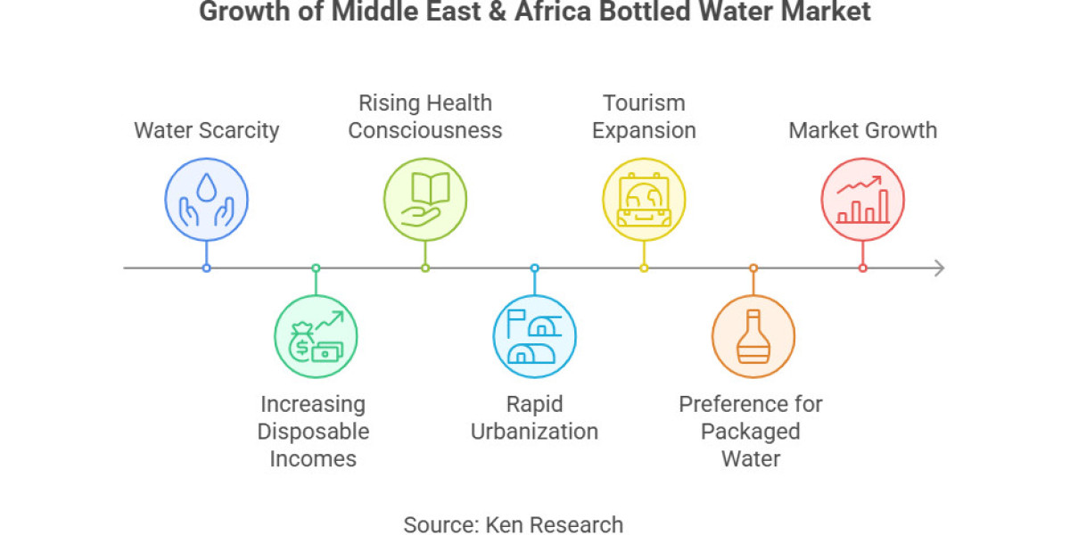 Middle East & Africa Bottled Water Market Thrives Amid Rising Demand and Strategic Brand Growth