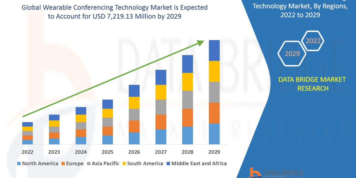 Wearable Conferencing Technology Market Size, Share, Trends, Demand, Growth and Competitive Analysis