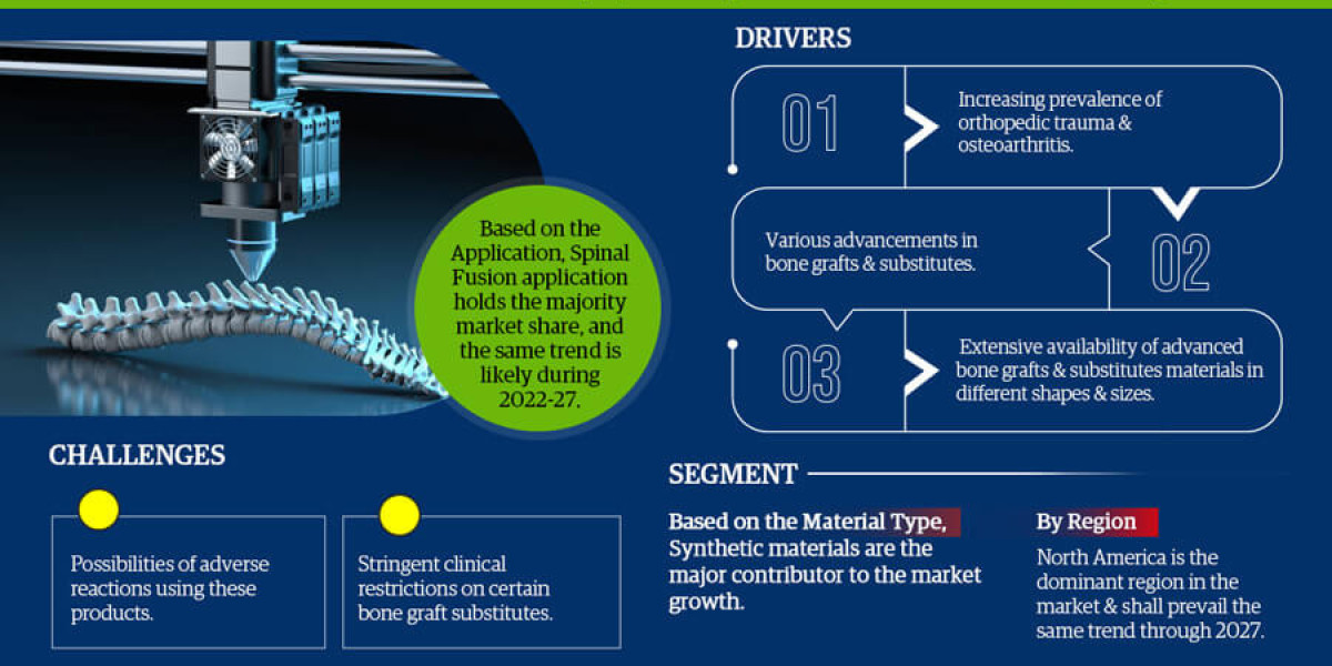 Bone Grafts And Substitutes Market Witness Highest Growth at a CAGR of 5.6% by 2027