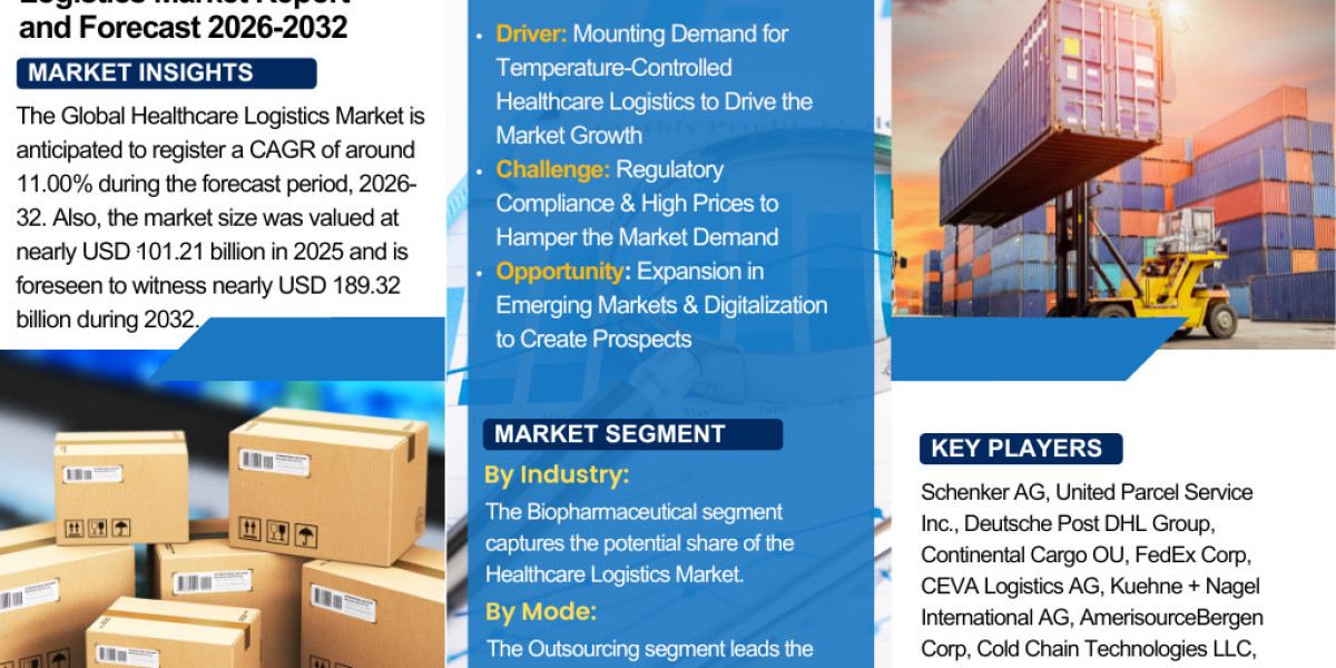 Healthcare Logistics Market Report: Surging Demand for Pharma & Biologics Transport