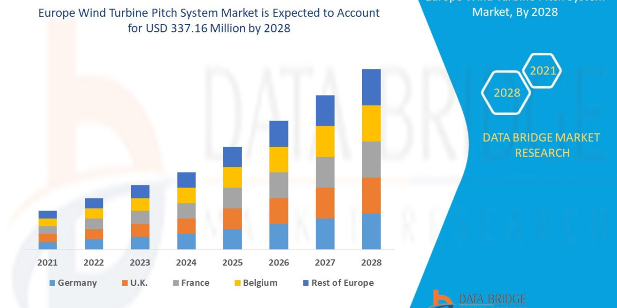 Europe Wind Turbine Pitch System Market Size, Share, Trends, Demand, Future Growth, Challenges and Competitive Analysis