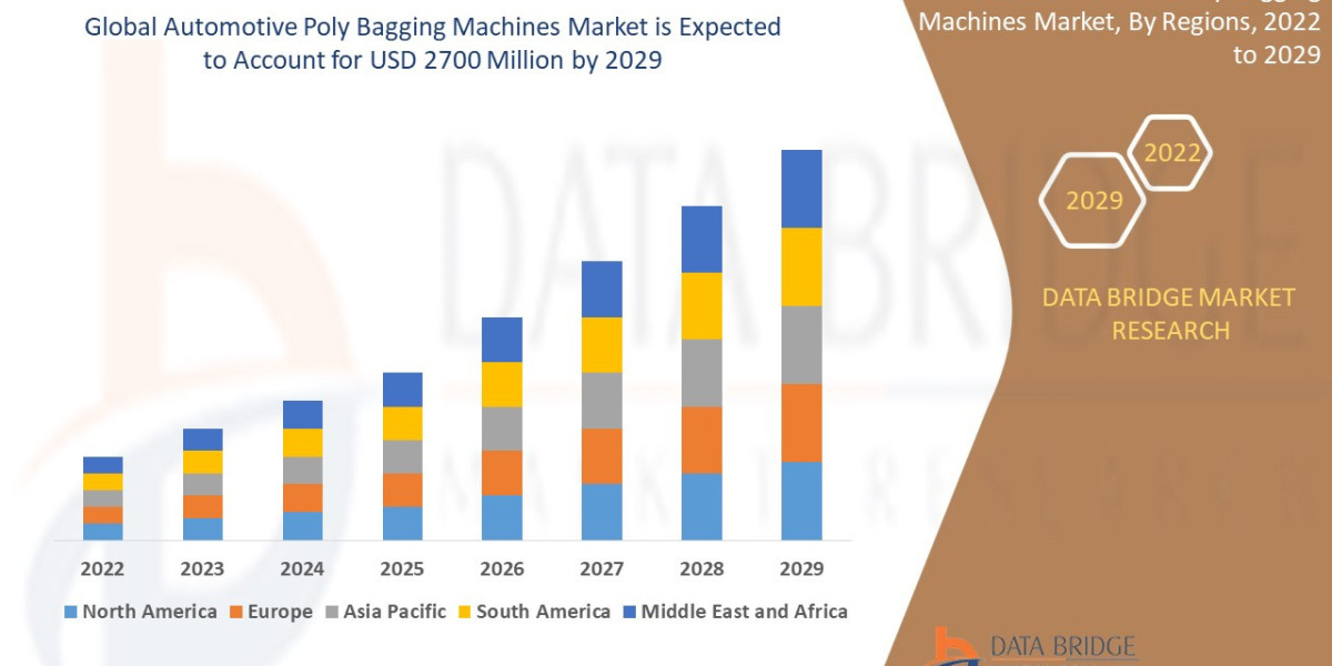 Automotive Poly Bagging Machines Market Size, Share, Demand, Rising Trends, Growth and Competitors Analysis