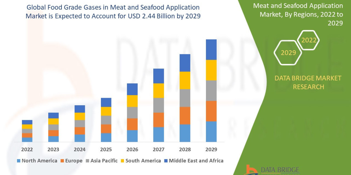 Food Grade Gases in Meat and Seafood Application Market Size, Share, Trends, Demand, Future Growth, Challenges and Compe