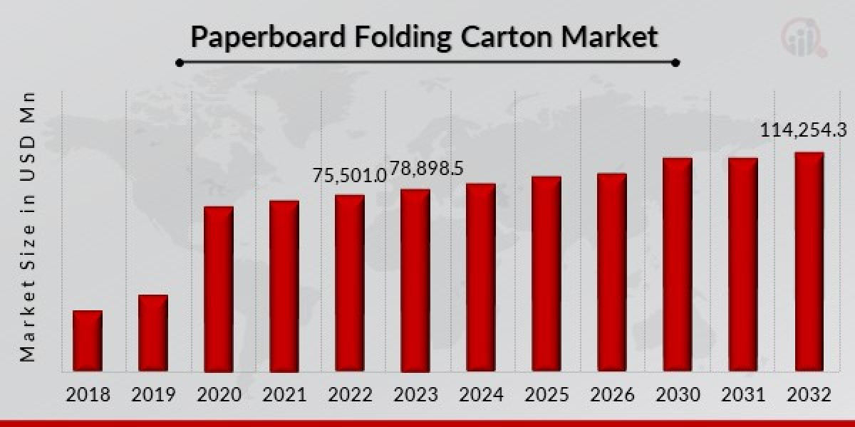 Challenges Facing Paperboard Folding Carton Market