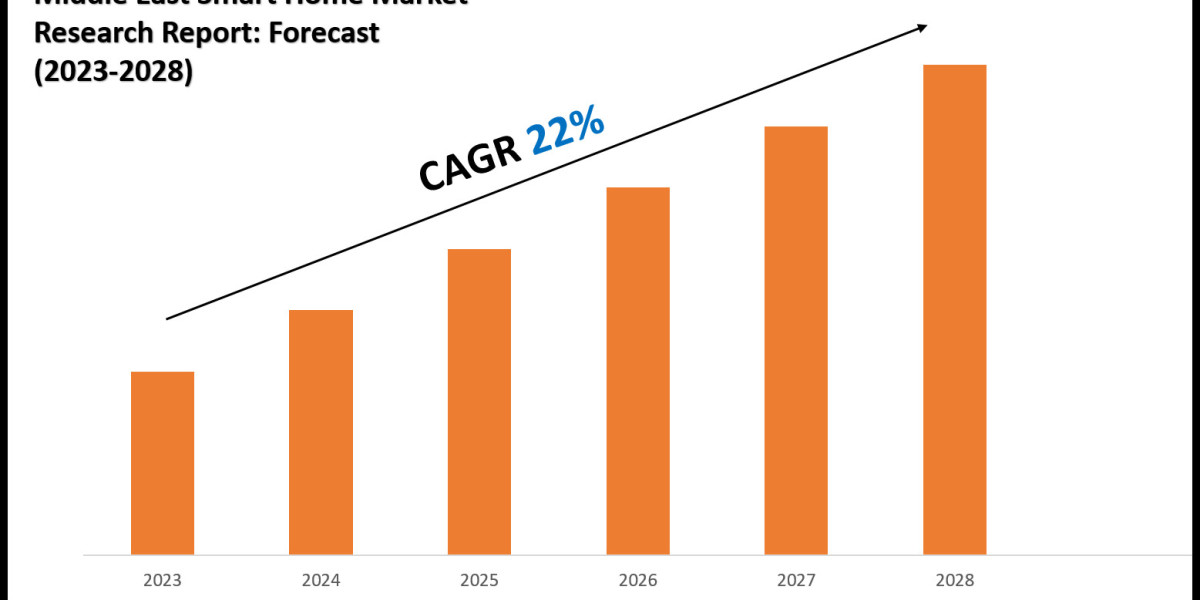 Middle East Smart Home Market Size & Share 2028 Key Trends & Projections