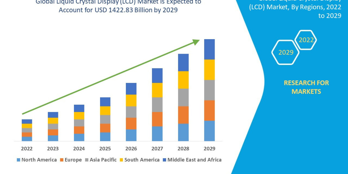 Liquid Crystal Display (LCD) Market Size, Share, Trends, Demand, Growth and Competitive Outlook