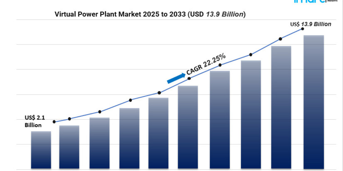 Top Growth Drivers in the Virtual Power Plant Market: Forecast to 2033