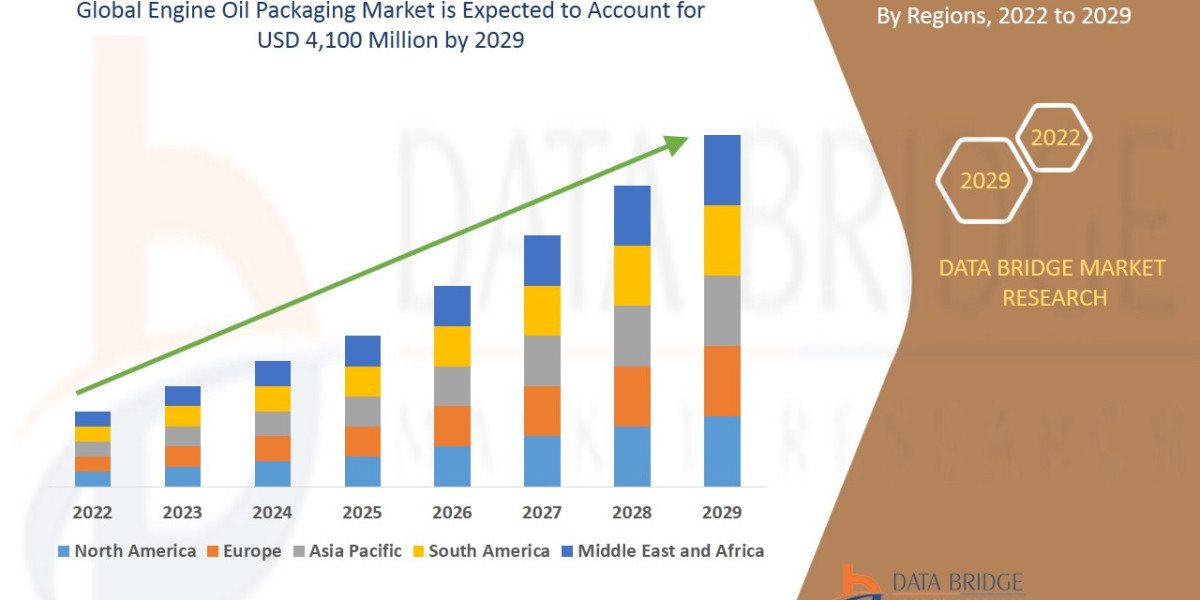 Engine Oil Packaging Market Size, Share, Trends, Demand, Growth and Competitive Analysis