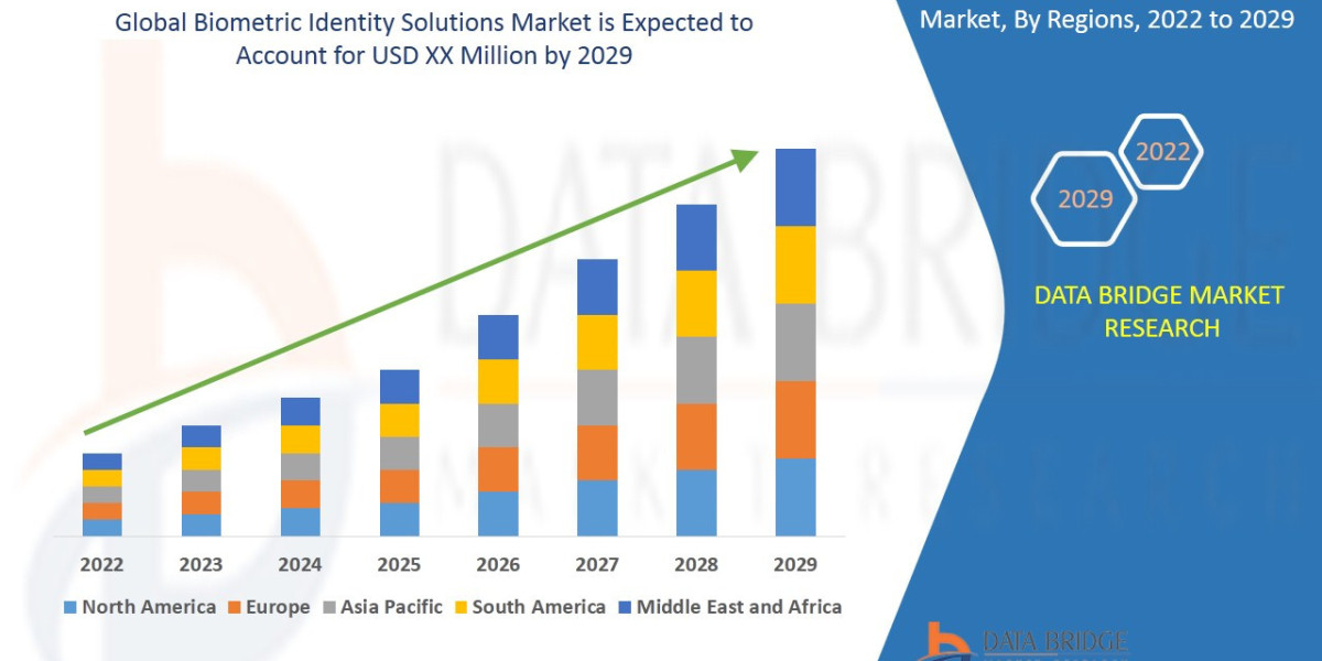Biometric Identity Solutions Market Size, Share, Trends, Key Drivers, Growth Opportunities and Competitive Outlook