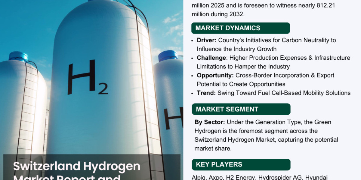 Switzerland Hydrogen Market Set to Reach USD 812 Million by 2032 – Key Insights