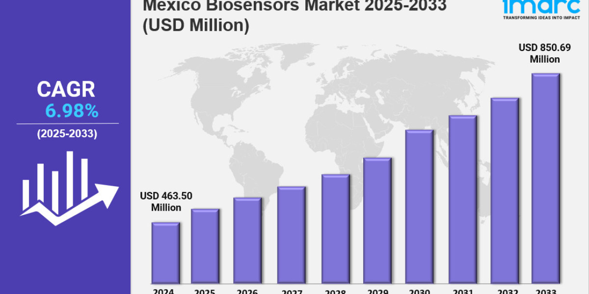 Mexico Biosensors Market 2025-2033: Industry Growth, Share, Size, Key Players Analysis and Forecast