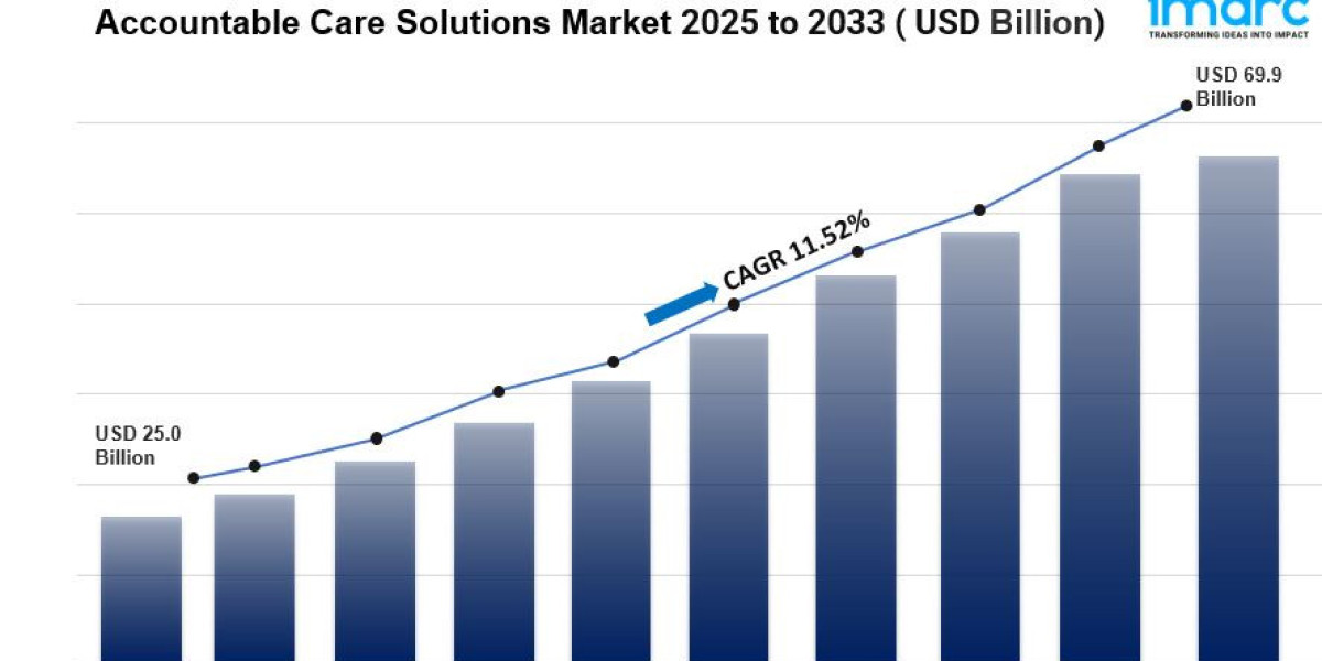 Accountable Care Solutions Market is Projected to Grow USD 69.91 Billion by 2033 | CAGR 11.52%