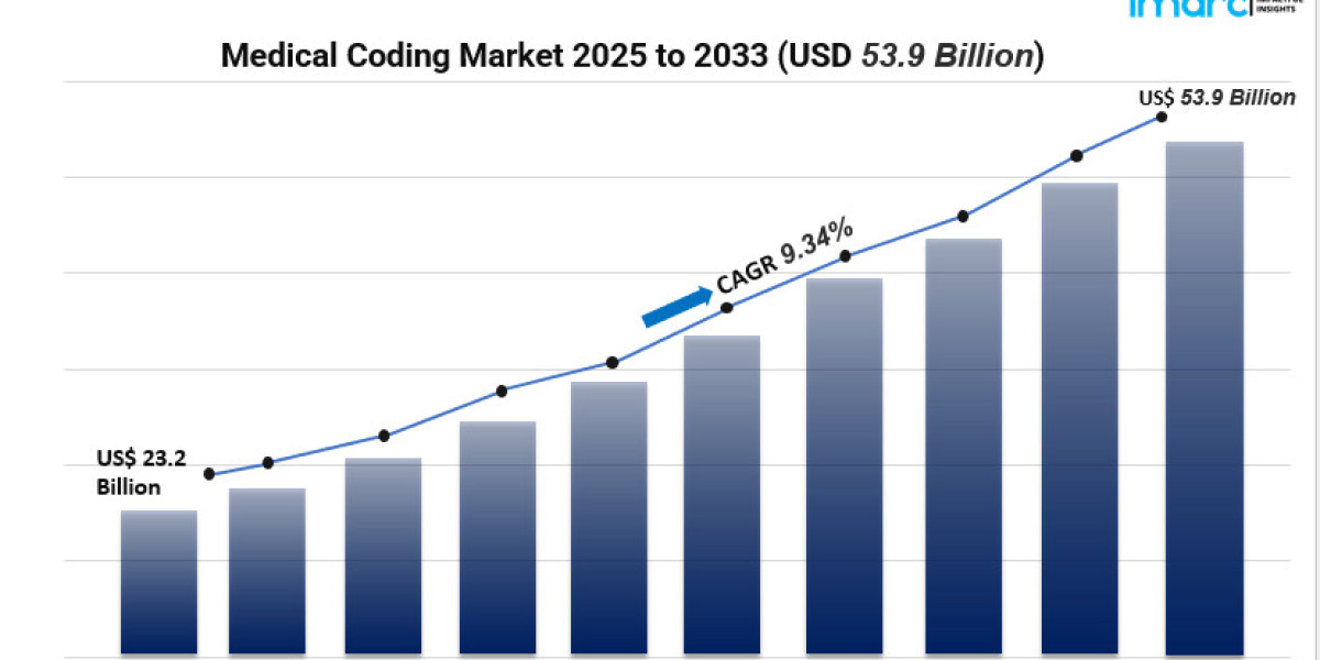 Medical Coding Market to Hit USD 53.9 Billion by 2033: Key Growth Drivers Uncovered