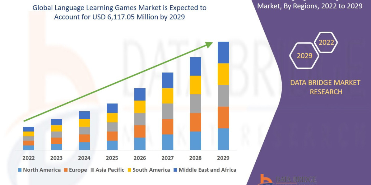 Language Learning Games Market Size, Share, Demand, Rising Trends, Growth and Competitors Analysis