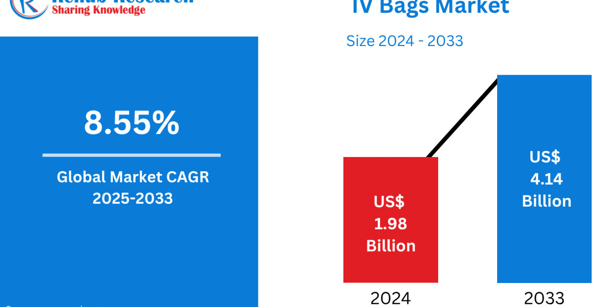 IV Bags Market Poised for Robust Growth Due to Rising Healthcare Demands and Medical Advancements – Renub Research