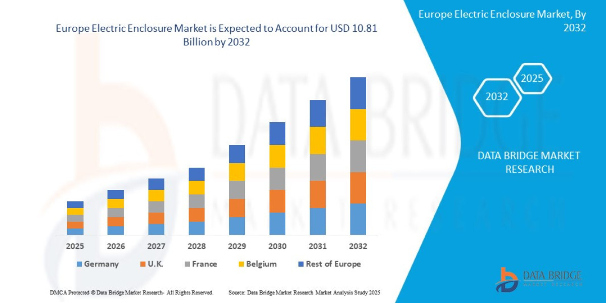 Europe Electric Enclosure Market Size, Share, Trends, Demand, Future Growth, Challenges and Competitive Analysis