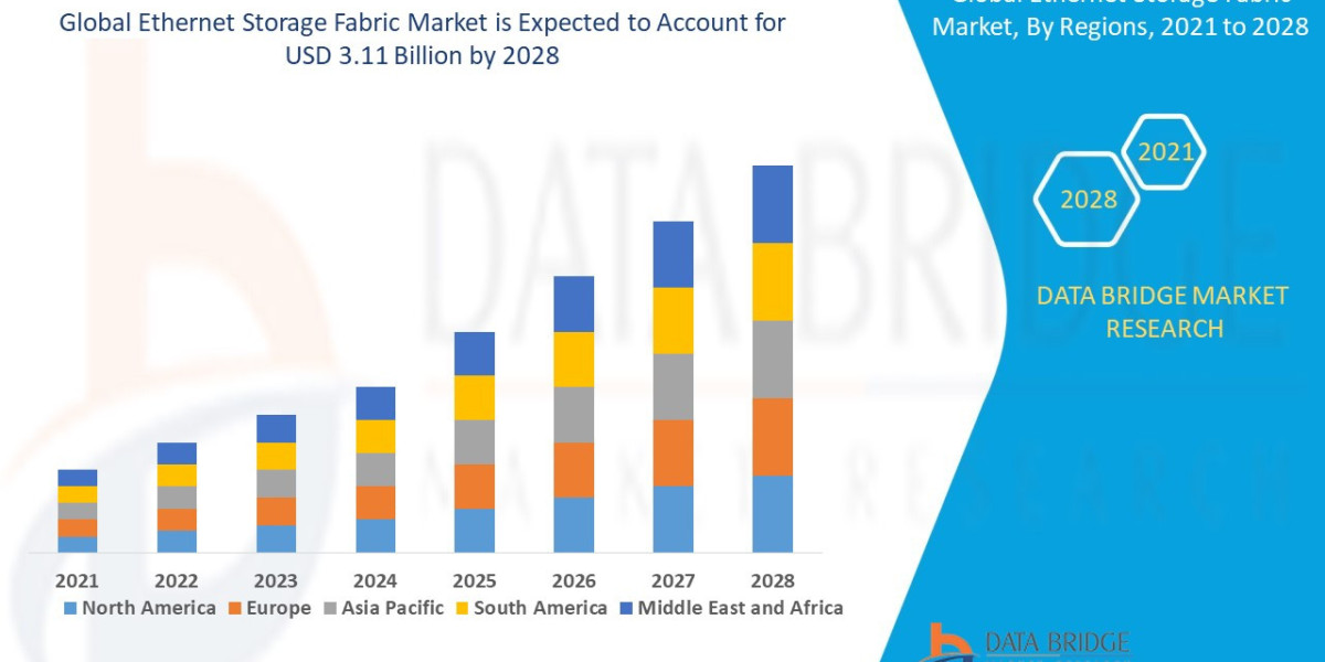 Ethernet Storage Fabric Market Current Scenario, Growth Factors, and Trends