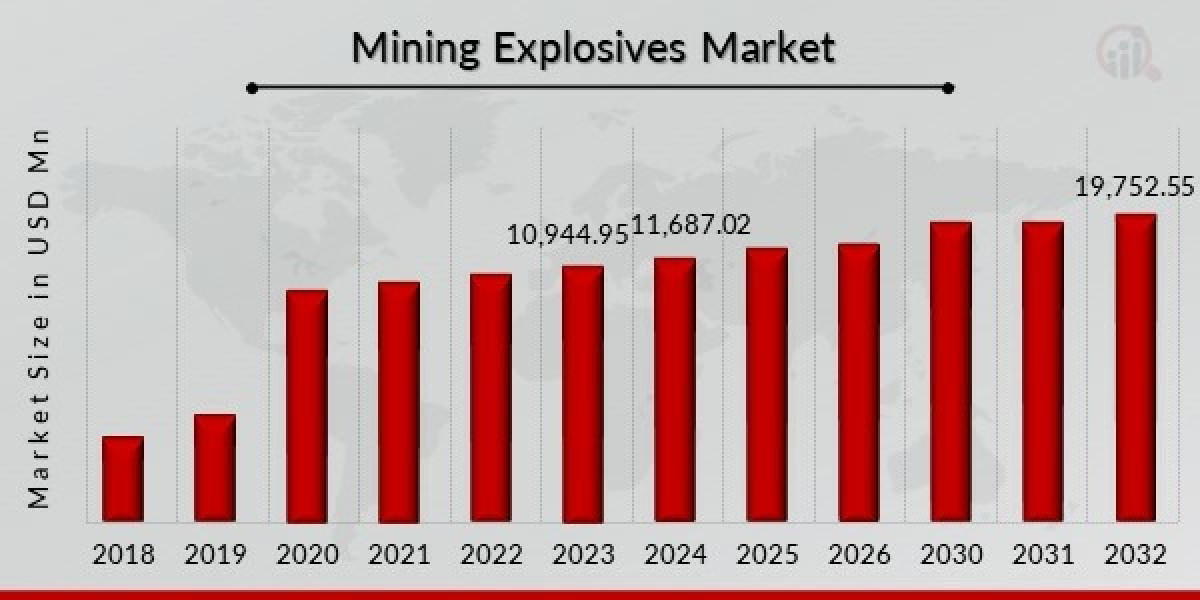 Mining Explosives Market Revenue Forecast