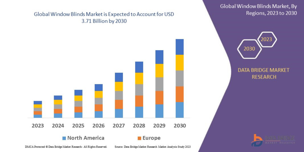 Window Blinds Market Expands with Smart and Energy-Efficient Solutions