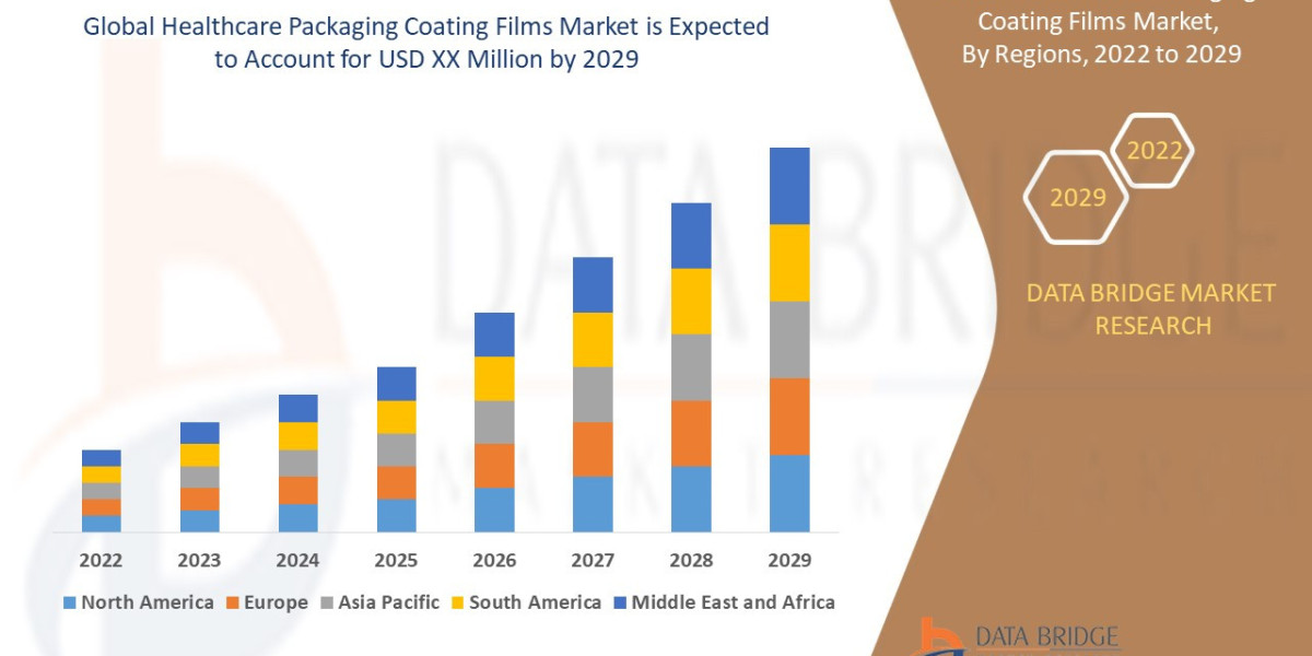 Healthcare Packaging Coating Films Market to grow at a CAGR of 5.32% by 2029