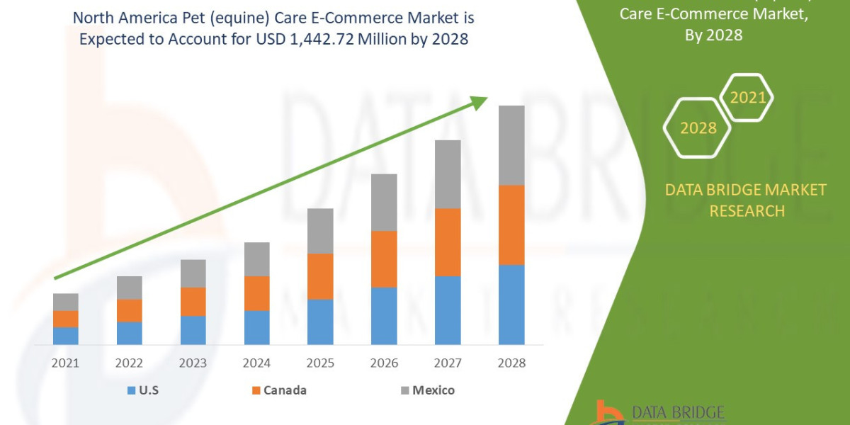 North America Pet (equine) Care E-Commerce Market Rise Track, Industry Pace, Drivers and Smart Play