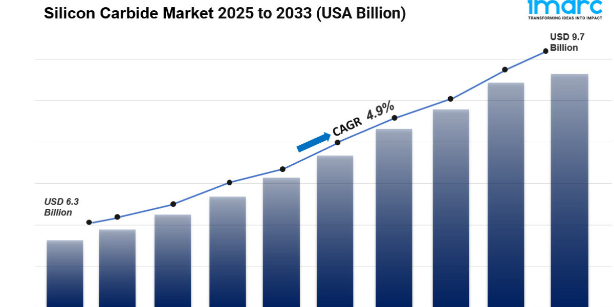 Silicon Carbide Market is Expected to Grow USD 9.7 Billion by 2033 | CAGR 4.9% During 2025-2033