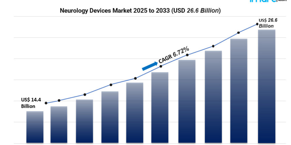 How Minimally Invasive Neurology Devices Are Driving Market Expansion to 2033