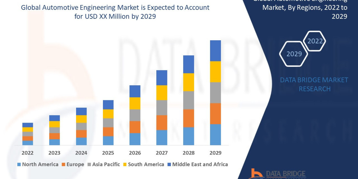 Automotive Engineering Market Growth, Trends, Demand and Opportunity Analysis