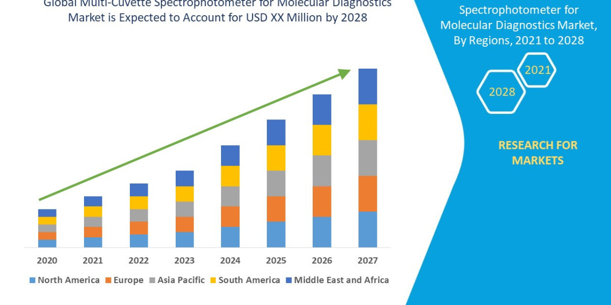 Multi-Cuvette Spectrophotometer for Molecular Diagnostics Market Size, Share, Trends, Growth Opportunities, Key Drivers 