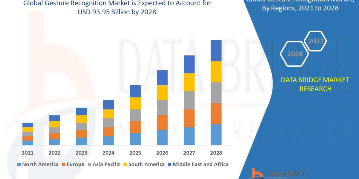 Gesture Recognition Market Outlook Through 2032 and Beyond Innovation Pipeline