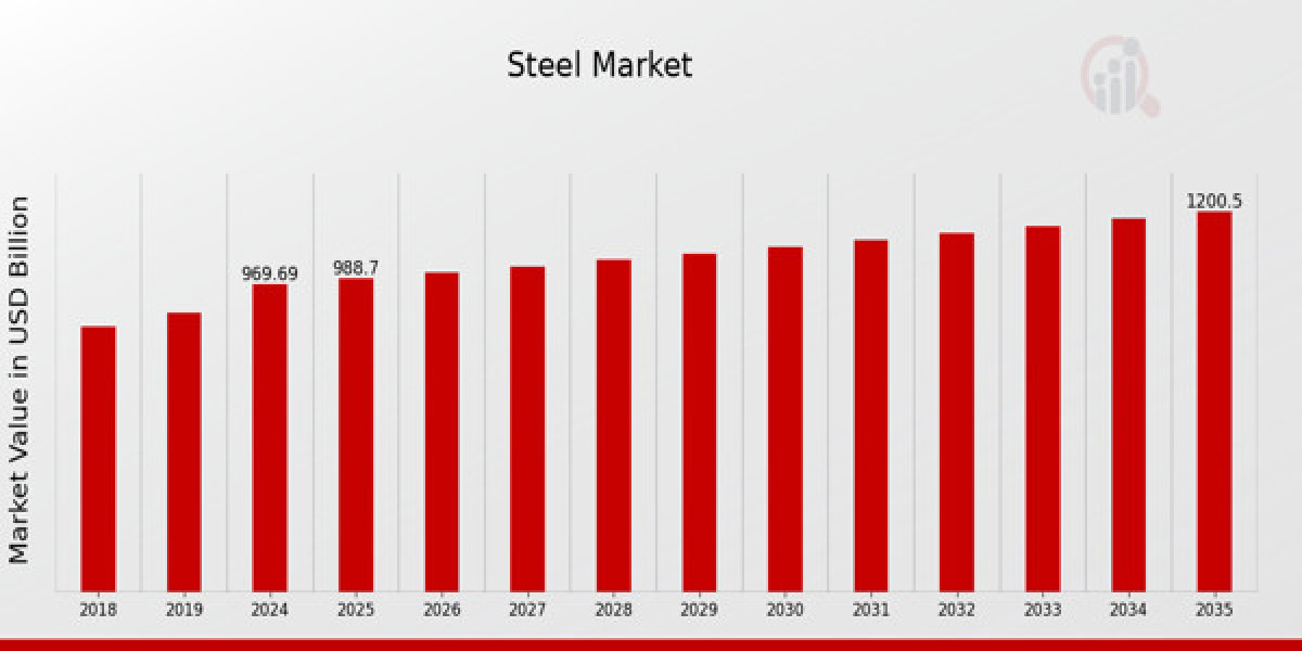 Overview of Global Steel Market Trends and Growth