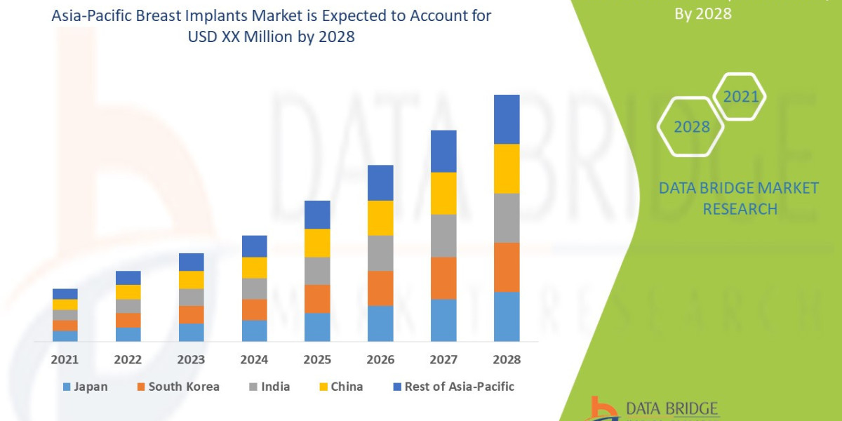 Asia-Pacific Breast Implants Market Rise Track, Industry Pace, Drivers and Smart Play