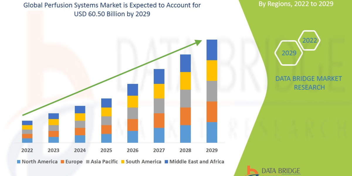 Perfusion Systems Market Size, Share, Trends, Key Drivers, Growth and Opportunity Analysis
