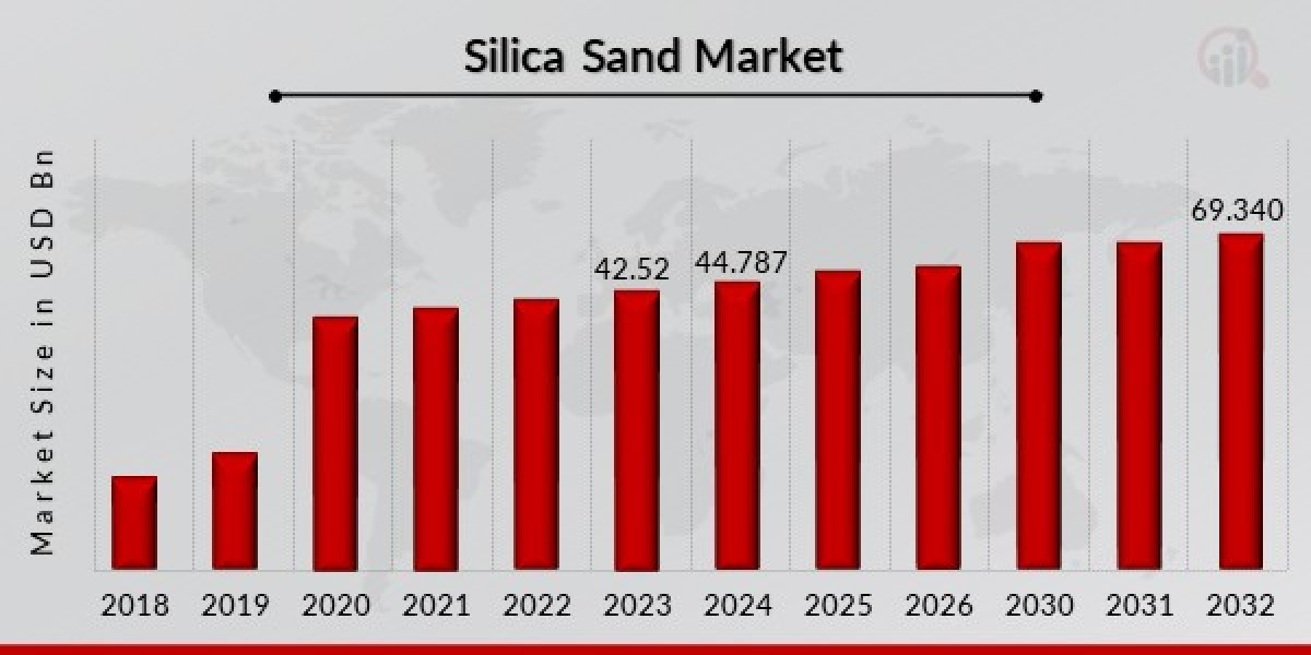 Global Silica Sand Market Demand Analysis