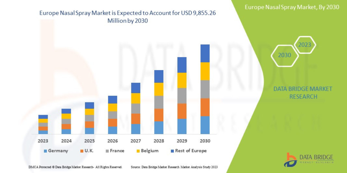 Europe Nasal Spray Market Overview, Growth Analysis, Trends and Forecast By 2030