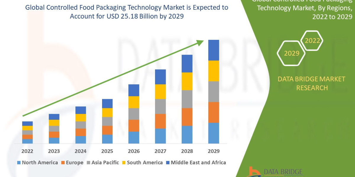 Controlled Food Packaging Technology Market Current Scenario, Growth Factors, and Trends