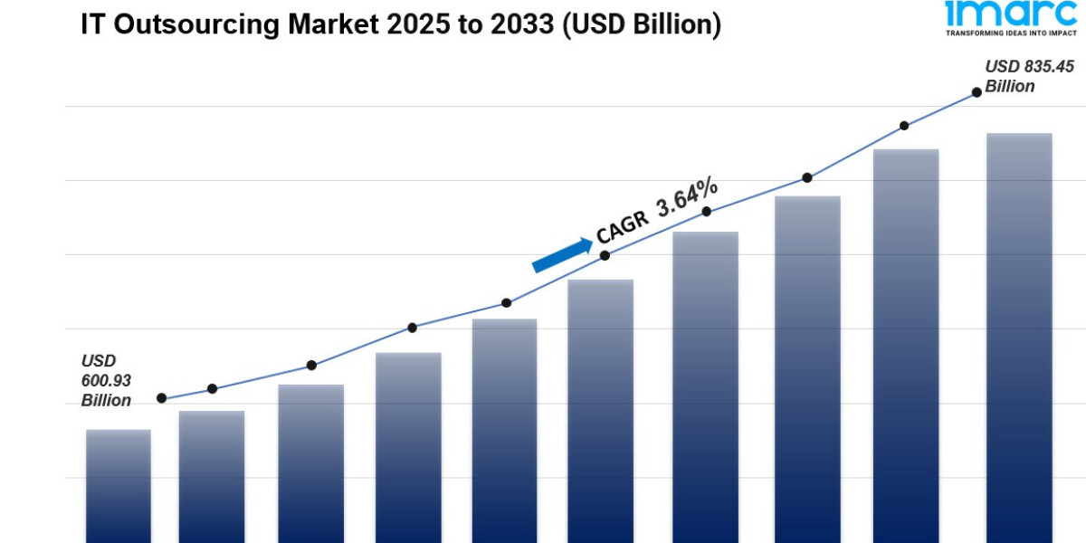 IT Outsourcing Market Size, Share, Growth And Trends Report | 2025-2033