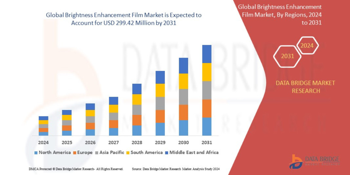 Brightness Enhancement Film Market Shines with Increasing Demand for High-Resolution Displays