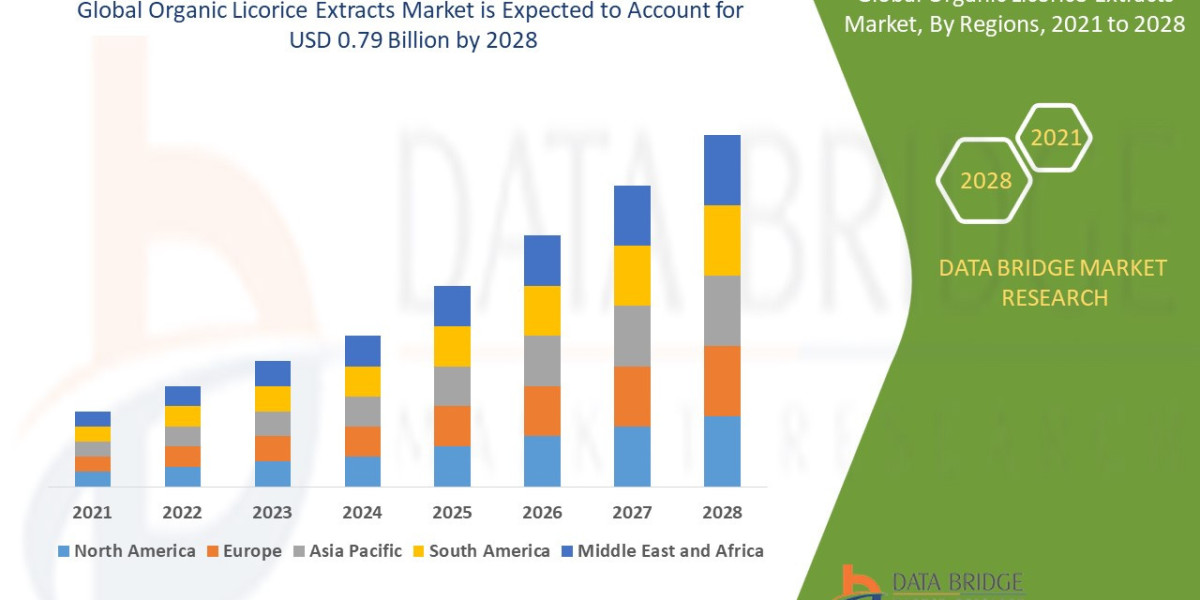 Organic Licorice Extracts Market  rate of 3.5% in the forecast period 2021 to 2028
