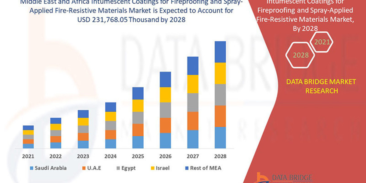 Middle East and Africa Intumescent Coatings for Fireproofing and Spray-Applied Fire-Resistive Materials Market Rise Trac