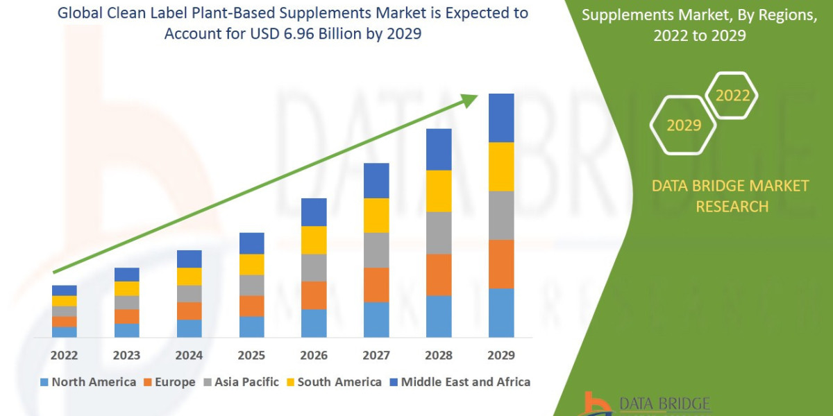 Clean Label Plant-Based Supplements Market Key Drivers, Demand and Opportunity Analysis