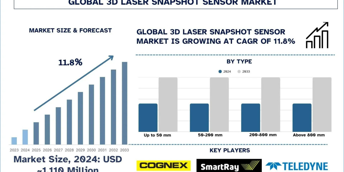 3D Laser Snapshot Sensor Market Size, Share & Research Report, 2033 | UnivDatos