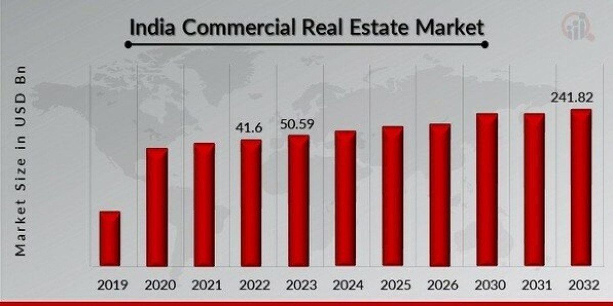 Investment Opportunities in Indian Commercial Real Estate