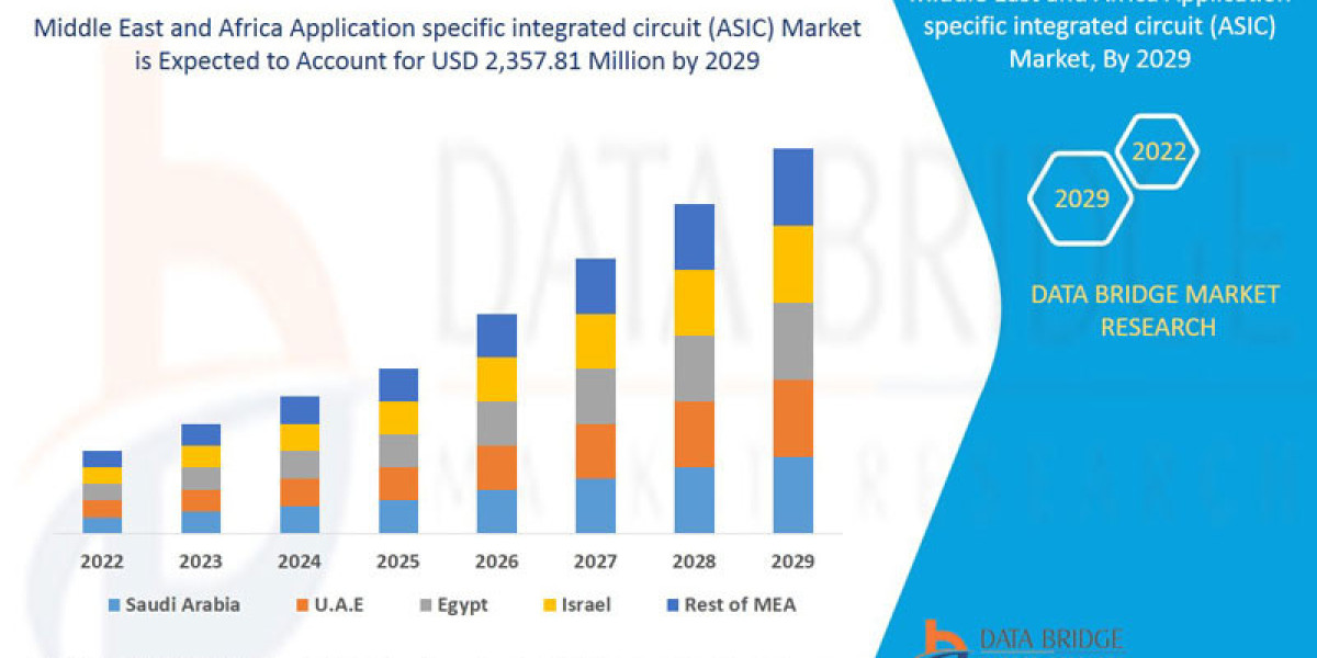Middle East and Africa Application specific integrated circuit (ASIC) Market expected to reach USD 2,357.81 million by 2