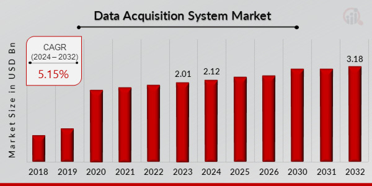 Data Acquisition System Market Size, Share, Growth Report [2034]