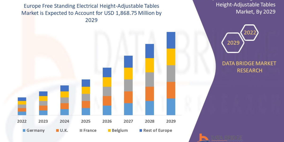 Europe Free Standing Electrical Height-Adjustable Tables market at a CAGR of 7.2% during the forecast period.